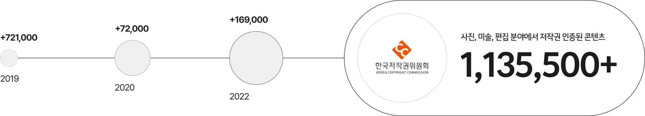 연도별 저작물 등록 수 타임라인